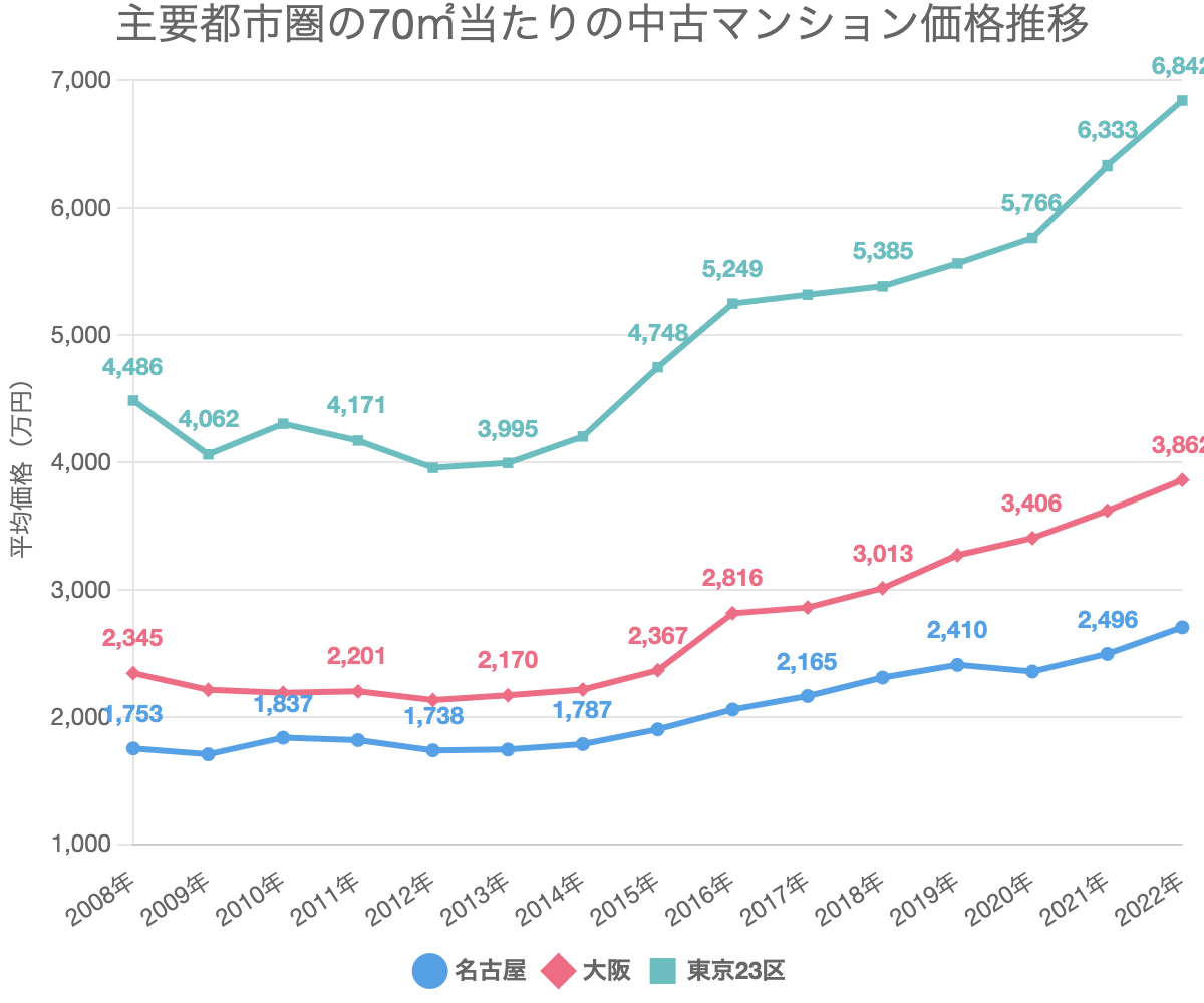 主要都市圏の70㎡当たりの中古マンション価格推移