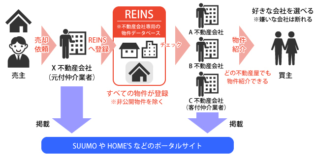 名古屋で中古マンションや中古住宅の売買なら スタイルイノベーション