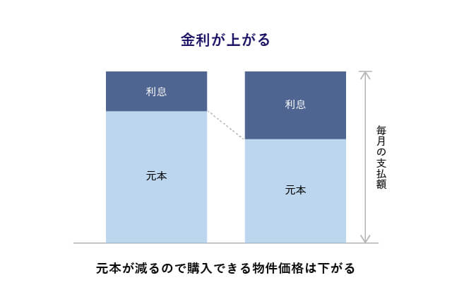 名古屋マンション 値崩れ