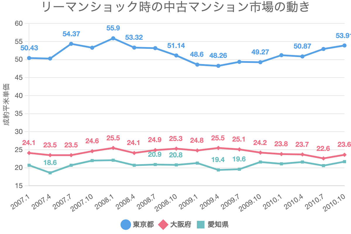 リーマンショック時の中古マンション市場の動き