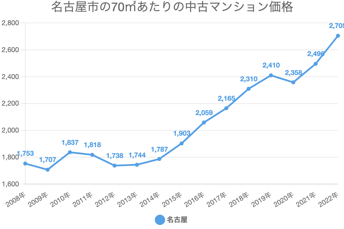 名古屋市の70㎡あたりの中古マンション価格